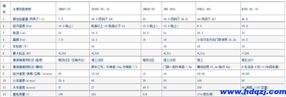 集裝箱門式起重機(jī)結(jié)構(gòu)技術(shù)參數(shù)圖