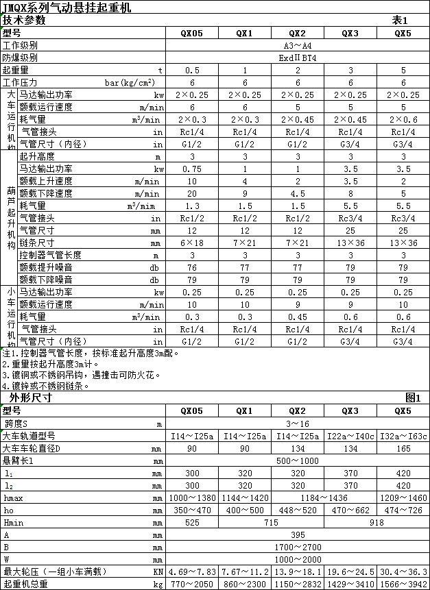 JMQX氣動(dòng)懸掛起重機(jī)（0.5t-5t）