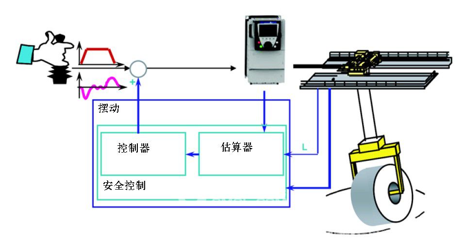 防搖擺技術在EW歐式起重機中的應用