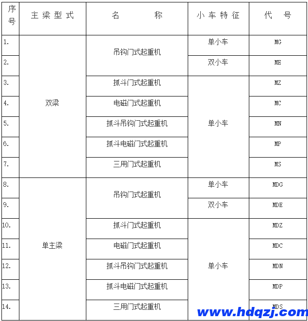 門式起重機(jī)有幾種？