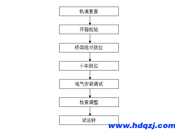 單梁懸掛起重機(jī)工作內(nèi)容及操作流程